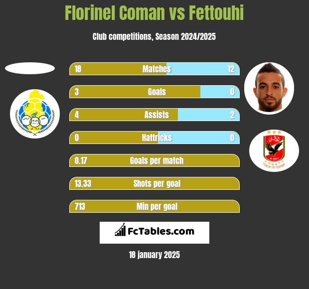 Florinel Coman vs Fettouhi h2h player stats