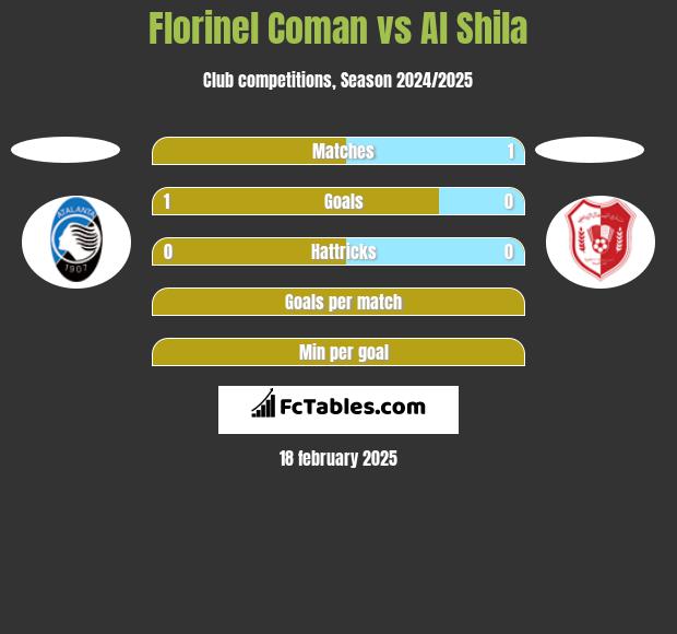 Florinel Coman vs Al Shila h2h player stats