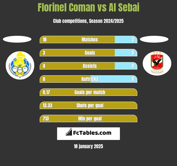 Florinel Coman vs Al Sebai h2h player stats