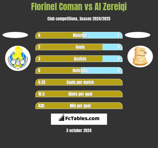 Florinel Coman vs Al Zereiqi h2h player stats