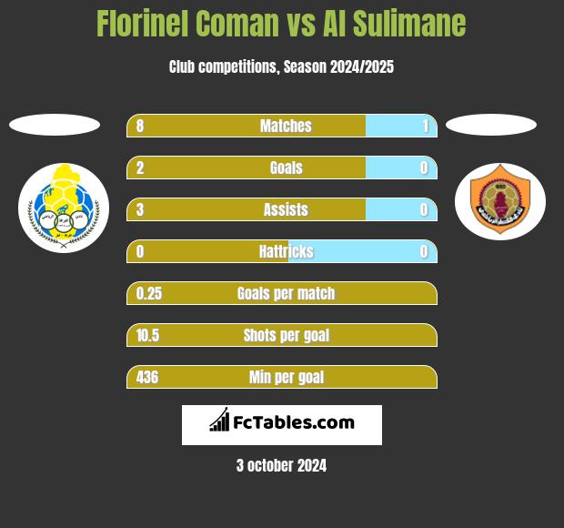 Florinel Coman vs Al Sulimane h2h player stats