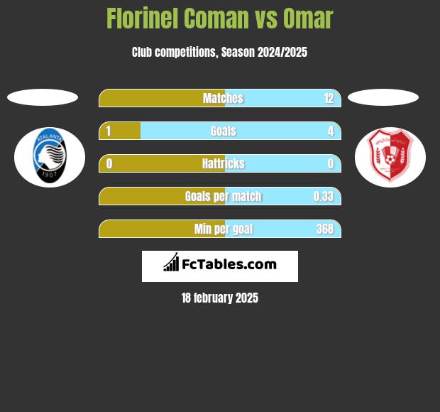 Florinel Coman vs Omar h2h player stats