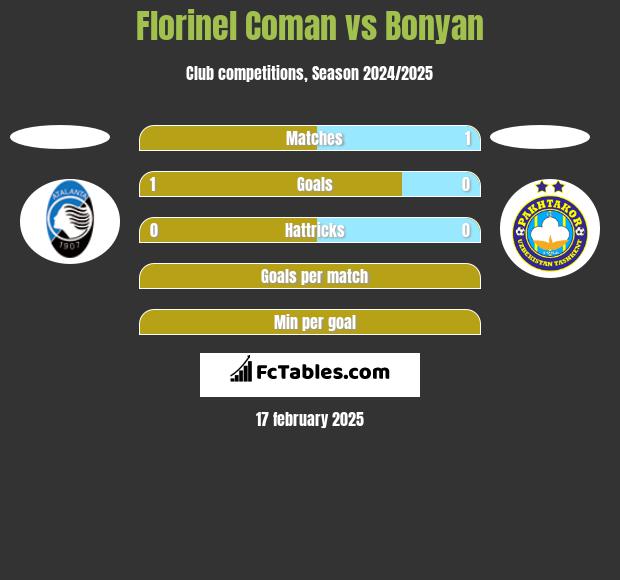 Florinel Coman vs Bonyan h2h player stats