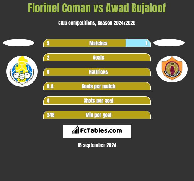 Florinel Coman vs Awad Bujaloof h2h player stats