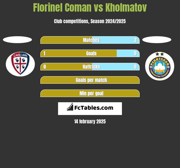 Florinel Coman vs Kholmatov h2h player stats