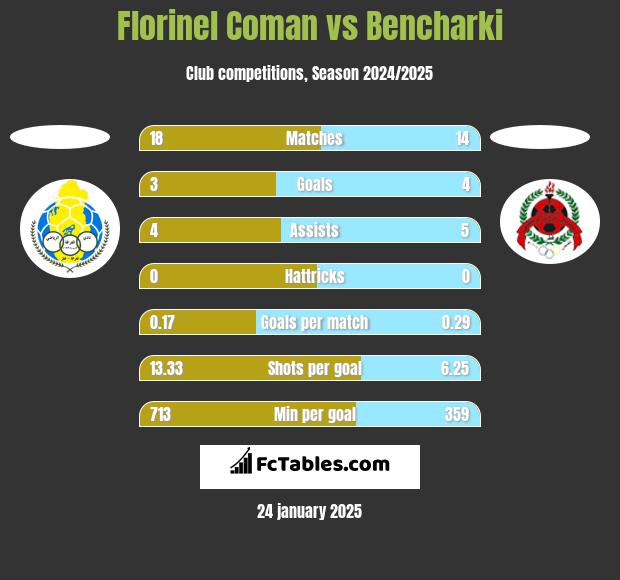 Florinel Coman vs Bencharki h2h player stats