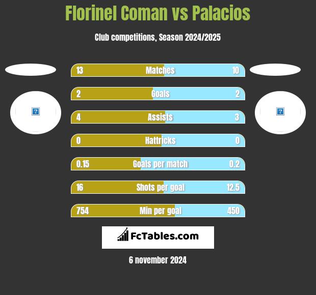 Florinel Coman vs Palacios h2h player stats