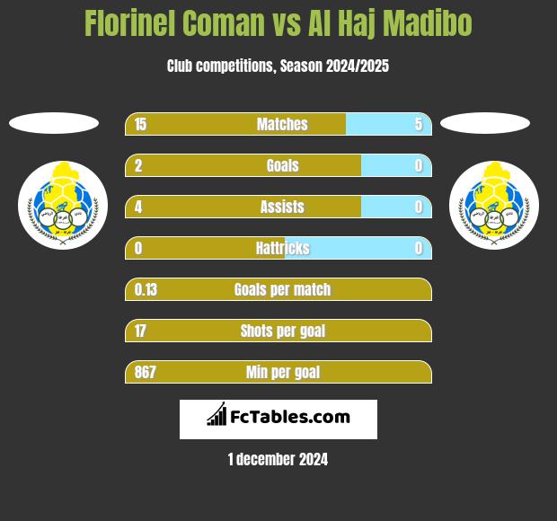 Florinel Coman vs Al Haj Madibo h2h player stats