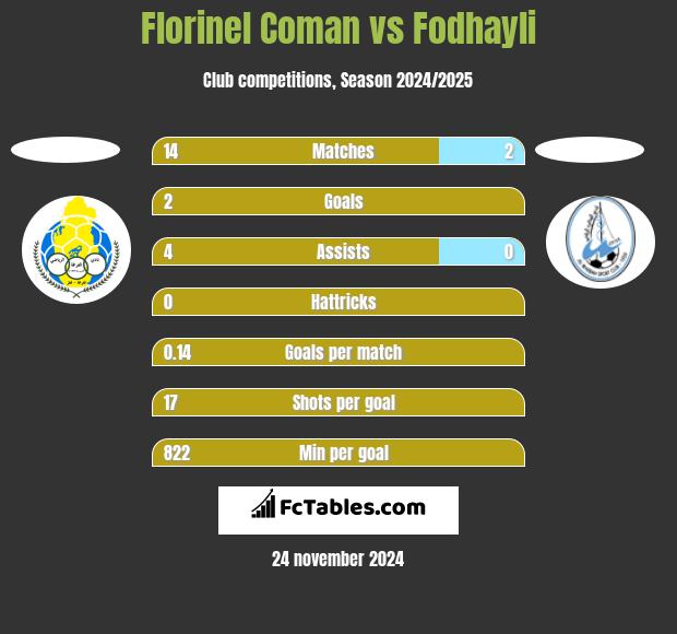 Florinel Coman vs Fodhayli h2h player stats