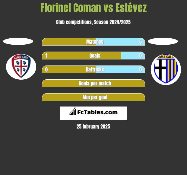 Florinel Coman vs Estévez h2h player stats