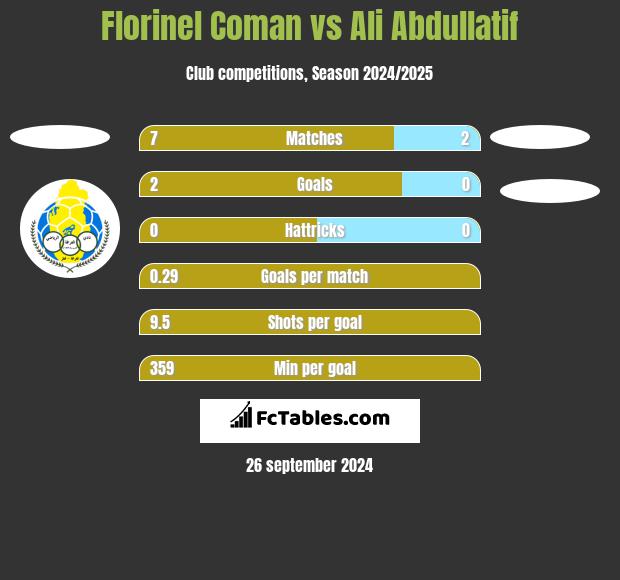 Florinel Coman vs Ali Abdullatif h2h player stats