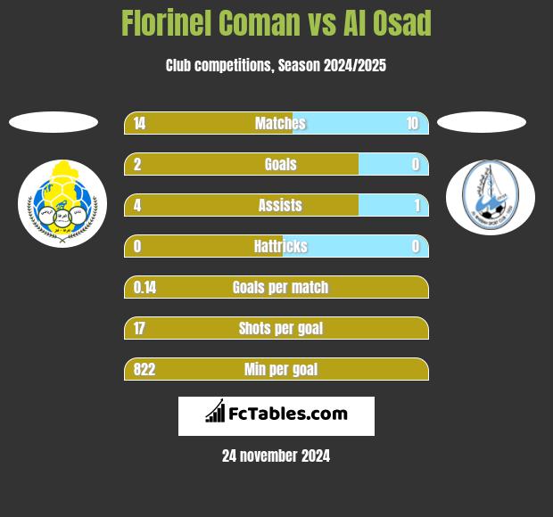 Florinel Coman vs Al Osad h2h player stats