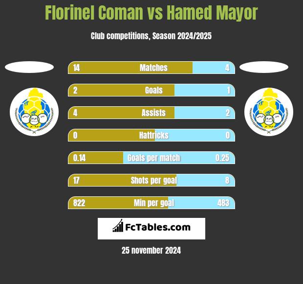 Florinel Coman vs Hamed Mayor h2h player stats