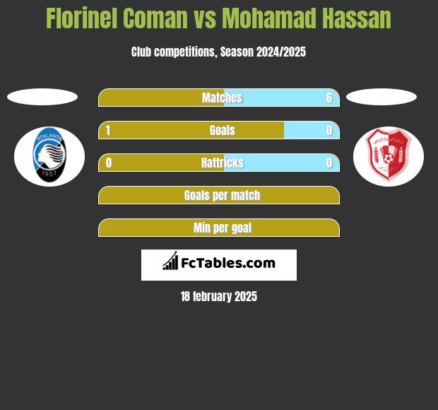 Florinel Coman vs Mohamad Hassan h2h player stats