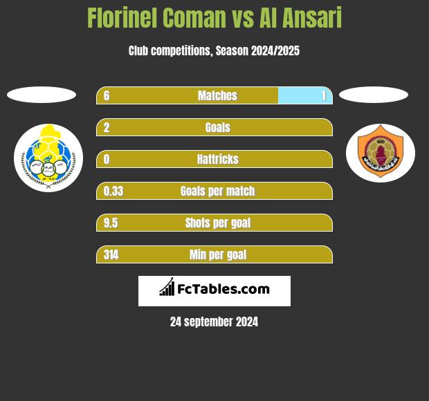 Florinel Coman vs Al Ansari h2h player stats