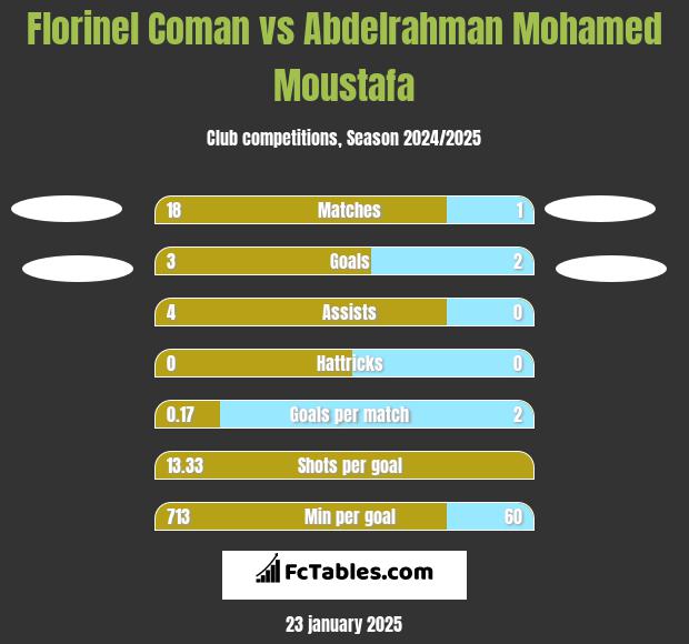 Florinel Coman vs Abdelrahman Mohamed Moustafa h2h player stats