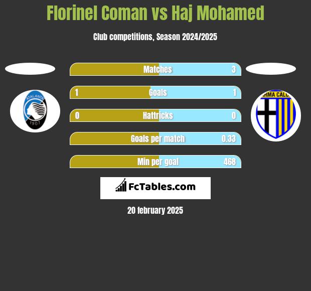 Florinel Coman vs Haj Mohamed h2h player stats