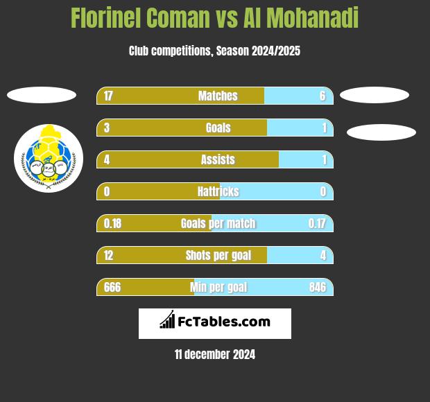 Florinel Coman vs Al Mohanadi h2h player stats