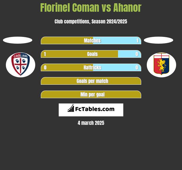 Florinel Coman vs Ahanor h2h player stats