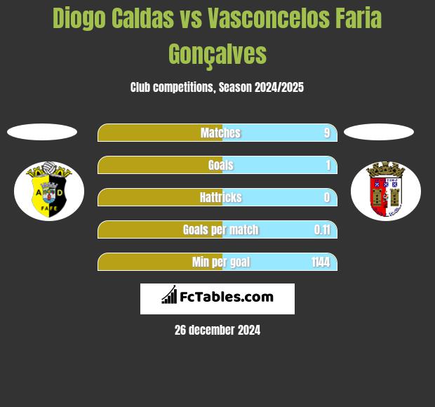 Diogo Caldas vs Vasconcelos Faria Gonçalves h2h player stats