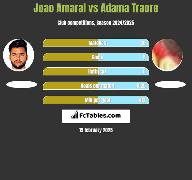 Joao Amaral vs Adama Traore h2h player stats