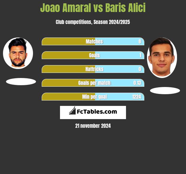 Joao Amaral vs Baris Alici h2h player stats