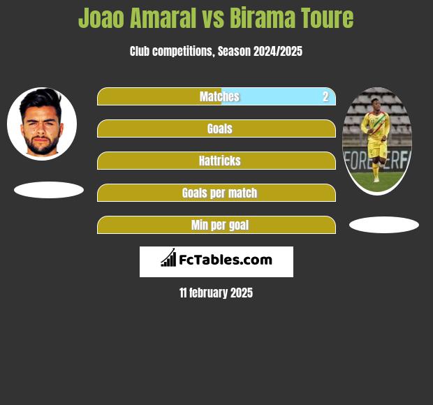 Joao Amaral vs Birama Toure h2h player stats