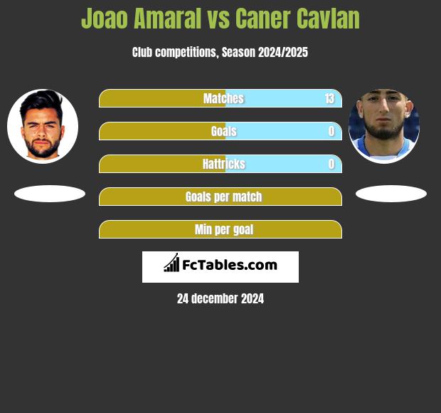 Joao Amaral vs Caner Cavlan h2h player stats