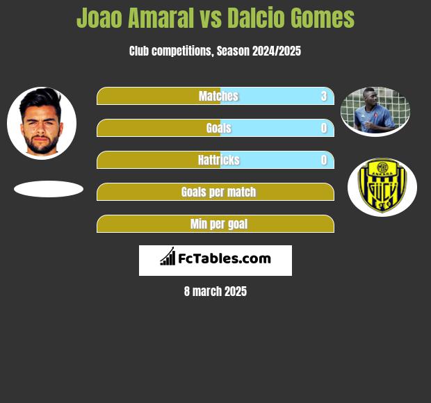 Joao Amaral vs Dalcio Gomes h2h player stats