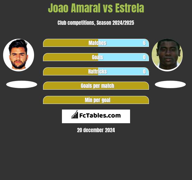 Joao Amaral vs Estrela h2h player stats