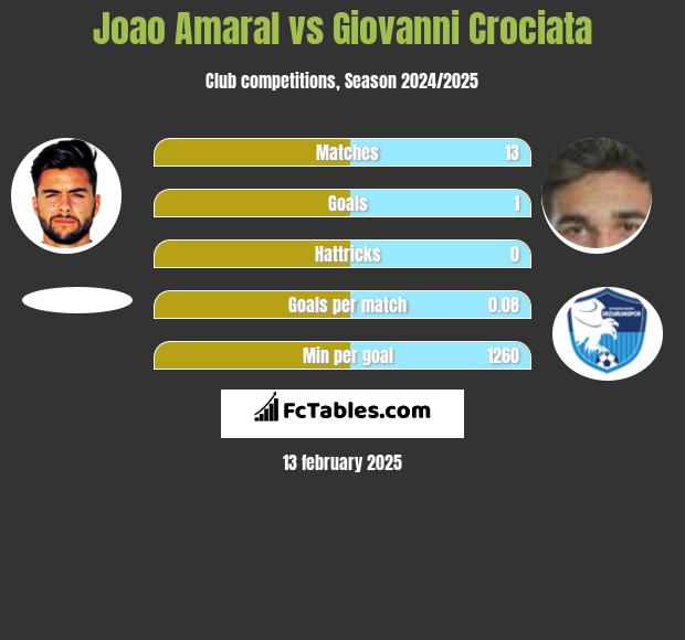 Joao Amaral vs Giovanni Crociata h2h player stats