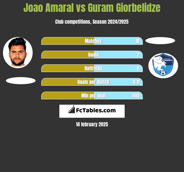 Joao Amaral vs Guram Giorbelidze h2h player stats