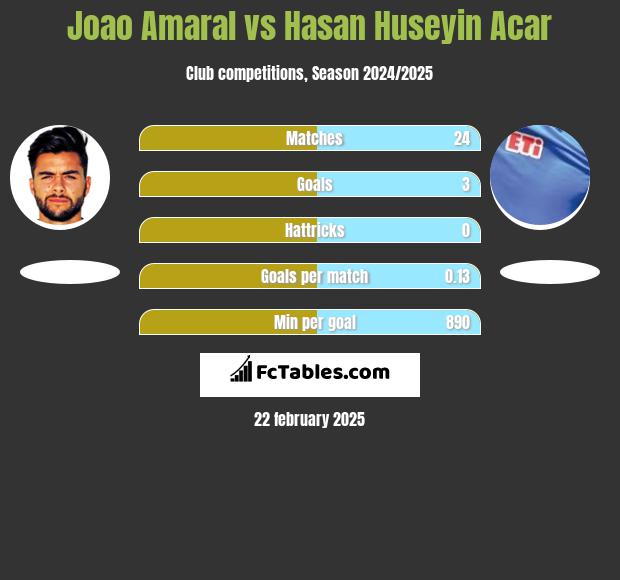 Joao Amaral vs Hasan Huseyin Acar h2h player stats