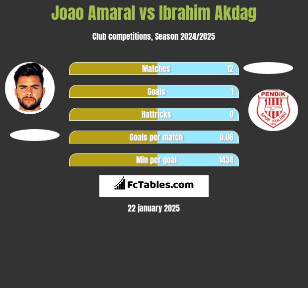 Joao Amaral vs Ibrahim Akdag h2h player stats