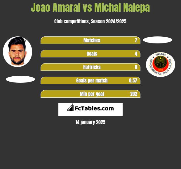 Joao Amaral vs Michal Nalepa h2h player stats