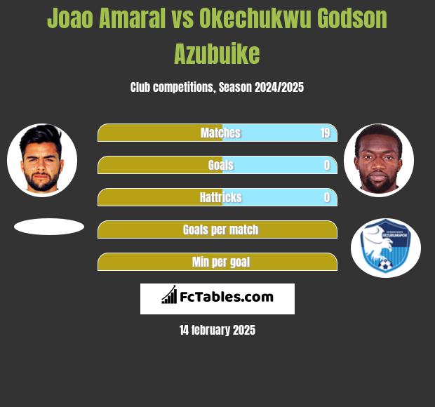 Joao Amaral vs Okechukwu Godson Azubuike h2h player stats