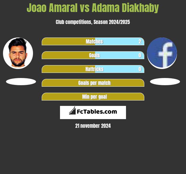 Joao Amaral vs Adama Diakhaby h2h player stats