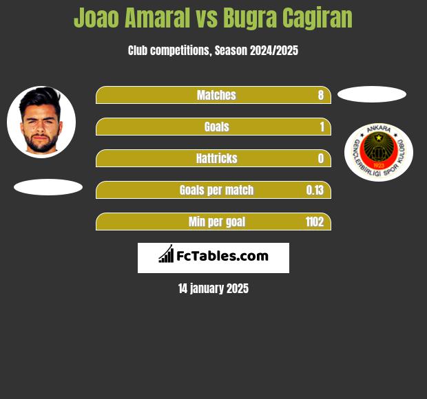 Joao Amaral vs Bugra Cagiran h2h player stats