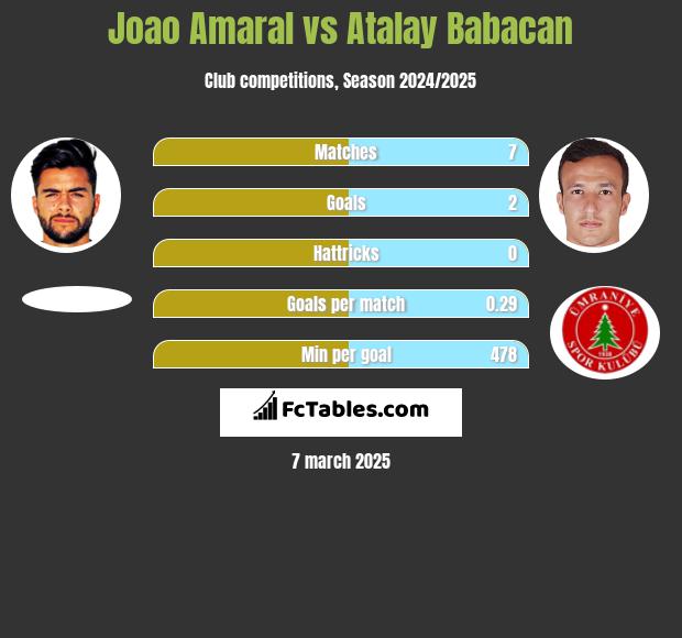 Joao Amaral vs Atalay Babacan h2h player stats