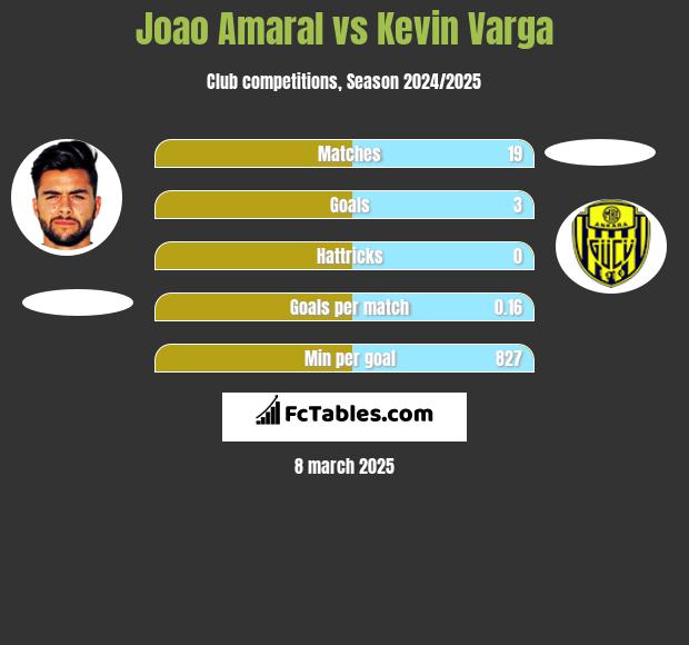 Joao Amaral vs Kevin Varga h2h player stats