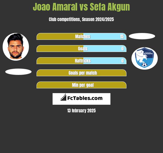 Joao Amaral vs Sefa Akgun h2h player stats