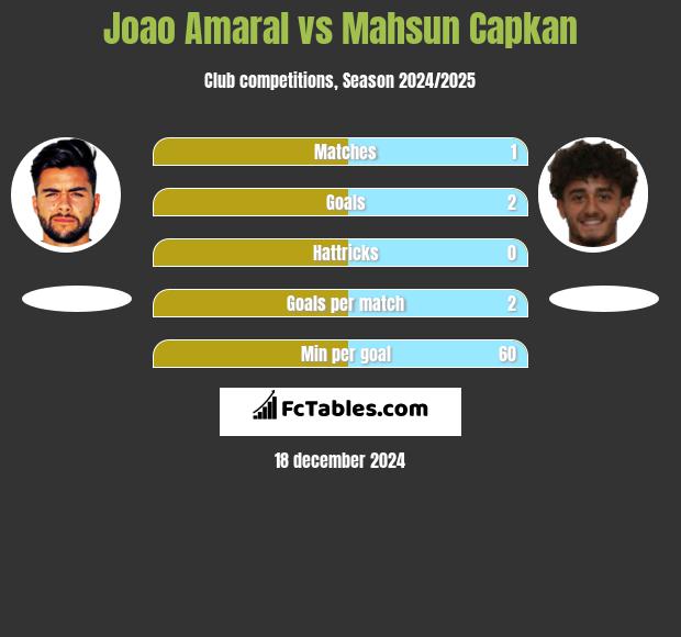 Joao Amaral vs Mahsun Capkan h2h player stats