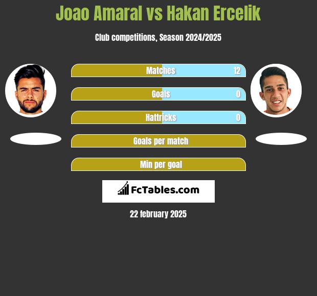 Joao Amaral vs Hakan Ercelik h2h player stats