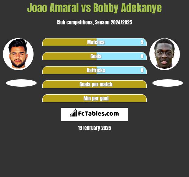 Joao Amaral vs Bobby Adekanye h2h player stats