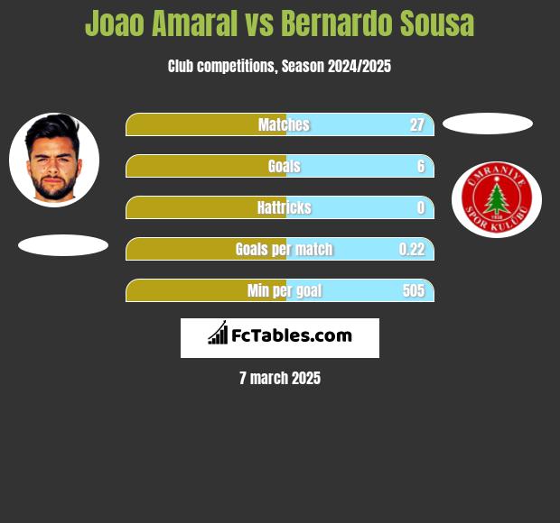 Joao Amaral vs Bernardo Sousa h2h player stats