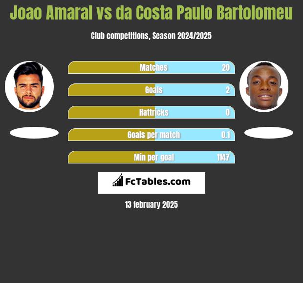 Joao Amaral vs da Costa Paulo Bartolomeu h2h player stats