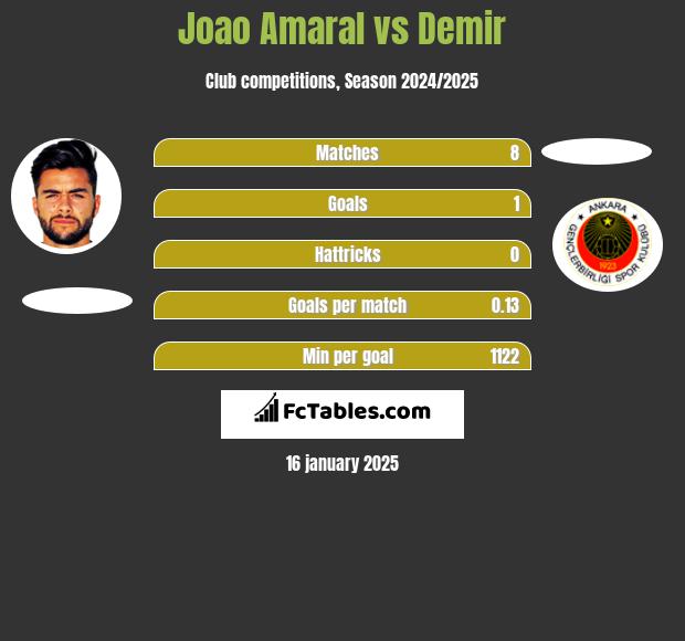 Joao Amaral vs Demir h2h player stats