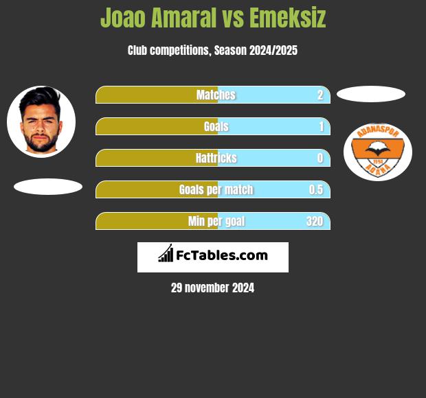 Joao Amaral vs Emeksiz h2h player stats