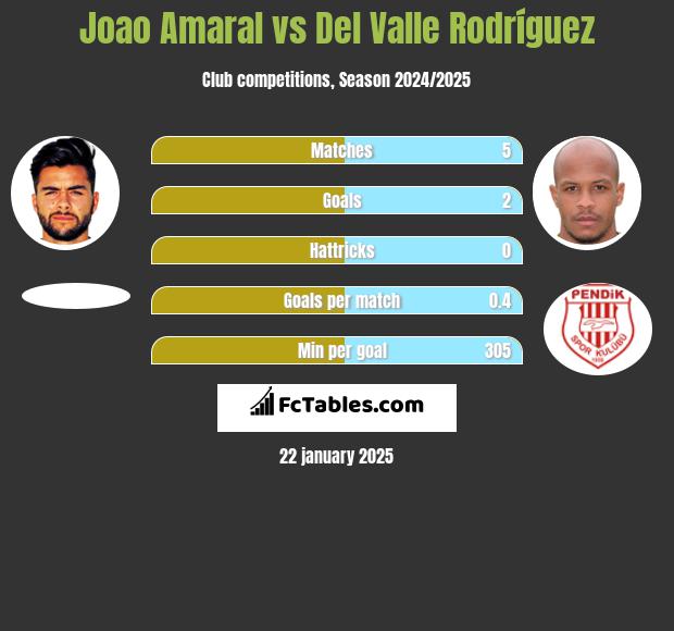 Joao Amaral vs Del Valle Rodríguez h2h player stats