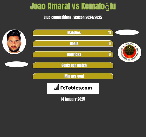 Joao Amaral vs Kemaloğlu h2h player stats